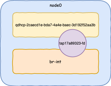 Create Network