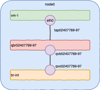 create_vm_ports