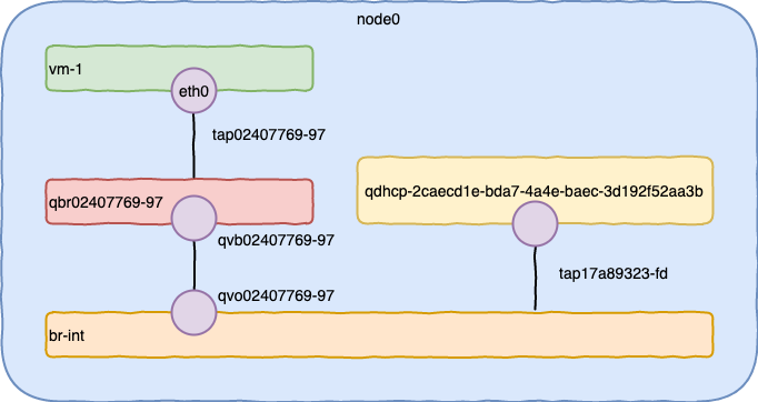 create_vm_portswithdhcp
