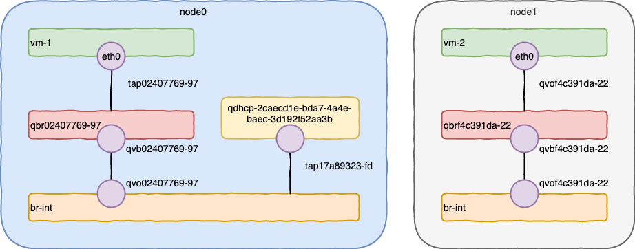 create_vm_portswithnode1