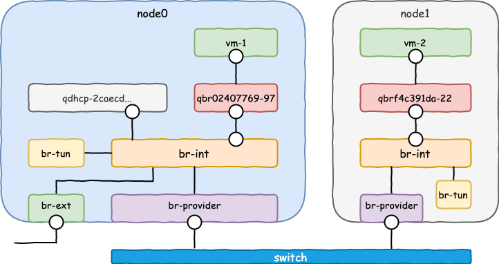 create_vm_with_2node