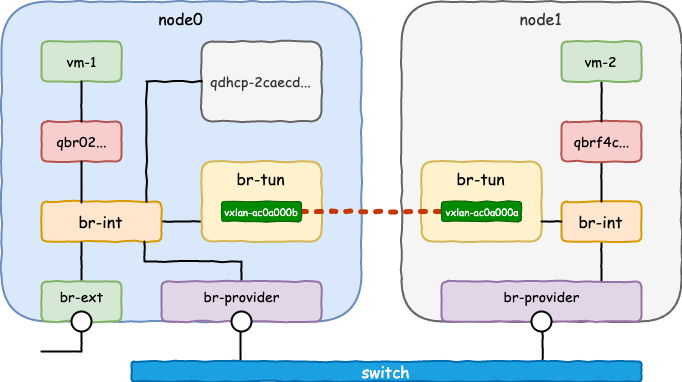 create_vm_with_2node_vxlan